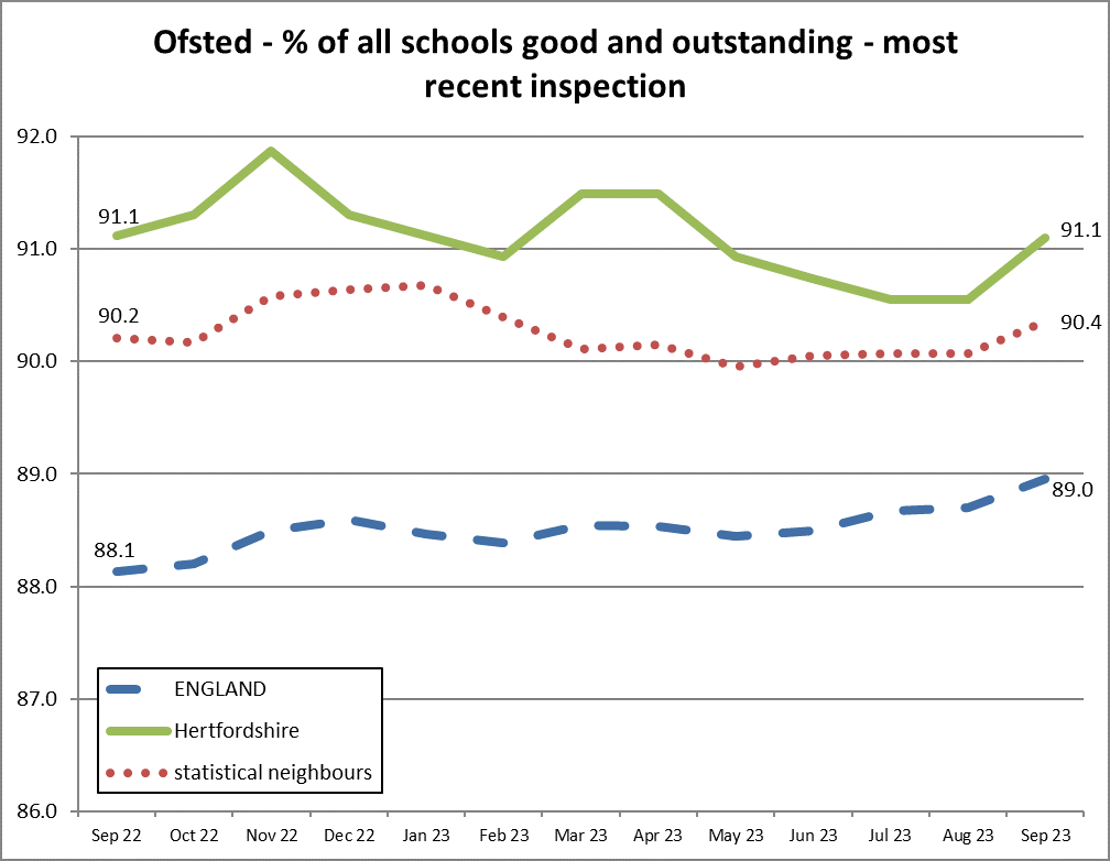 Ofsted gradings 2023